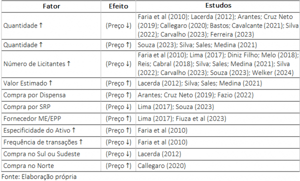 Como estimar preço em compras públicas usando econometria com o ChatGPT