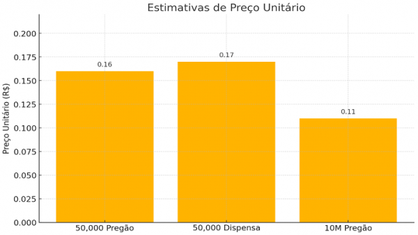 Como estimar preço em compras públicas usando econometria com o ChatGPT